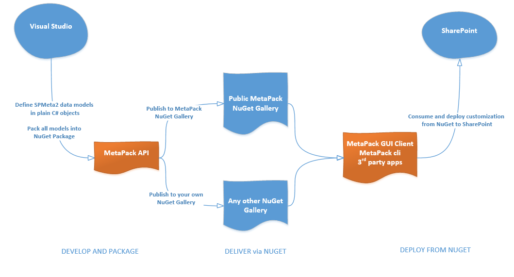 MetaPack Vision